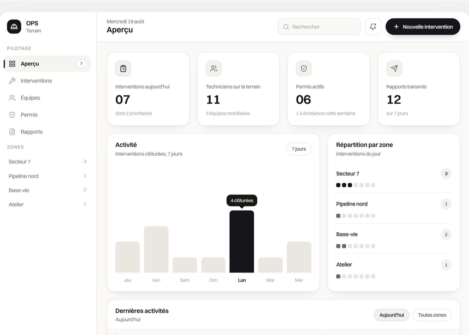 The OPS overview at a readable scale: interventions today, technicians in the field, active permits and reports transmitted, with the activity chart and the zone list beneath them. Demonstration data.
